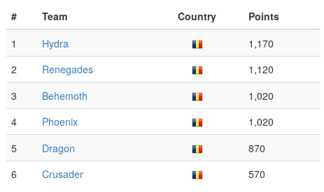 sssv3_-_final_ctf_-_standings.png