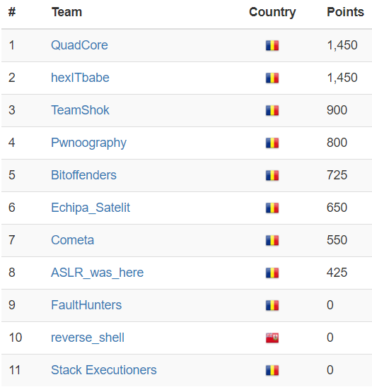 sssv5-final-ctf-scoreboard.png