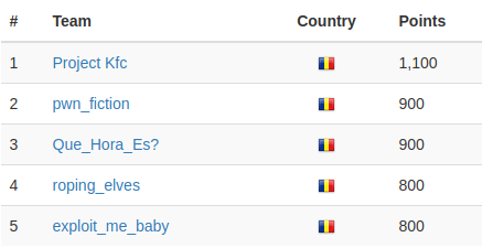 sssv6-final-ctf-scoreboard-2019.png